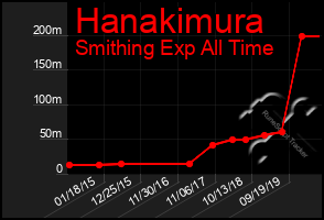 Total Graph of Hanakimura