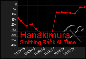 Total Graph of Hanakimura