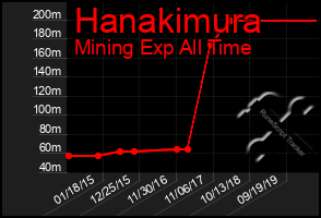 Total Graph of Hanakimura