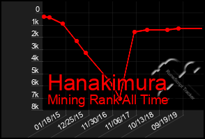 Total Graph of Hanakimura