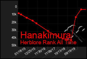 Total Graph of Hanakimura