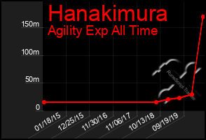 Total Graph of Hanakimura