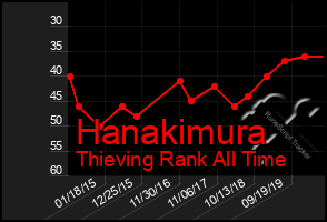 Total Graph of Hanakimura