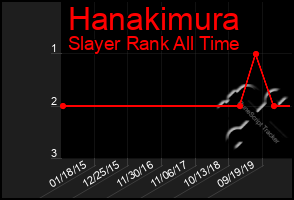 Total Graph of Hanakimura