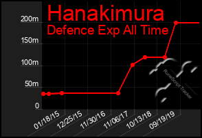 Total Graph of Hanakimura