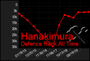 Total Graph of Hanakimura