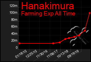 Total Graph of Hanakimura