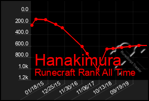 Total Graph of Hanakimura