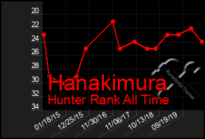 Total Graph of Hanakimura