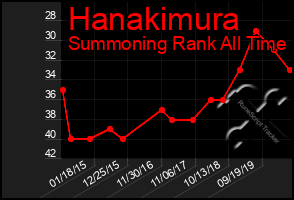 Total Graph of Hanakimura