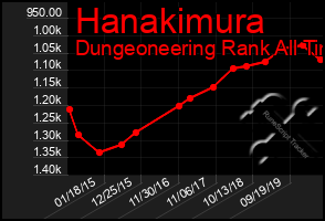 Total Graph of Hanakimura