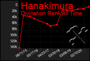 Total Graph of Hanakimura