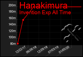 Total Graph of Hanakimura