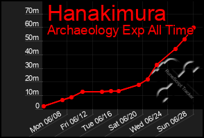 Total Graph of Hanakimura