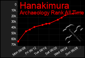 Total Graph of Hanakimura