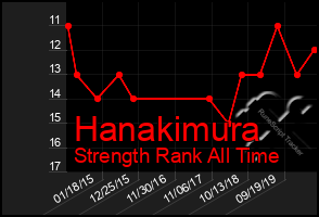 Total Graph of Hanakimura