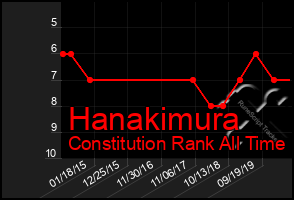 Total Graph of Hanakimura