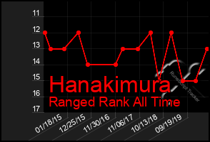 Total Graph of Hanakimura