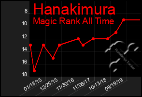 Total Graph of Hanakimura