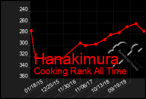 Total Graph of Hanakimura