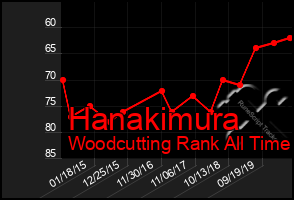 Total Graph of Hanakimura