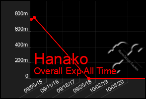 Total Graph of Hanako