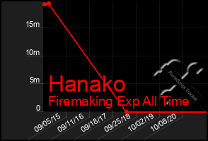 Total Graph of Hanako