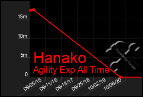 Total Graph of Hanako