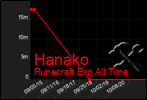 Total Graph of Hanako