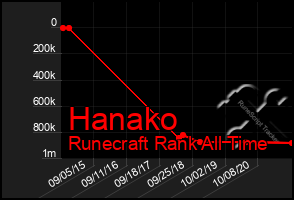 Total Graph of Hanako