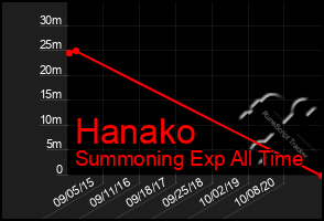 Total Graph of Hanako