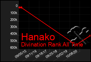 Total Graph of Hanako