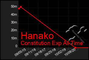 Total Graph of Hanako