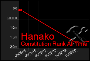 Total Graph of Hanako