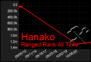 Total Graph of Hanako