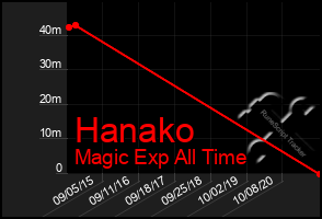 Total Graph of Hanako