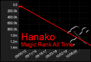 Total Graph of Hanako