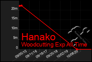 Total Graph of Hanako