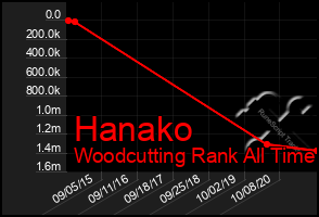Total Graph of Hanako