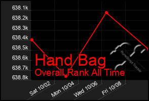 Total Graph of Hand Bag