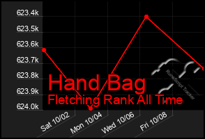 Total Graph of Hand Bag