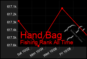 Total Graph of Hand Bag