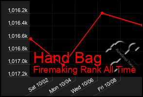 Total Graph of Hand Bag