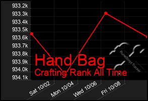 Total Graph of Hand Bag