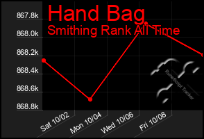 Total Graph of Hand Bag