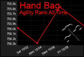 Total Graph of Hand Bag