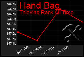 Total Graph of Hand Bag