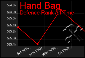 Total Graph of Hand Bag