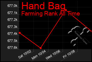 Total Graph of Hand Bag