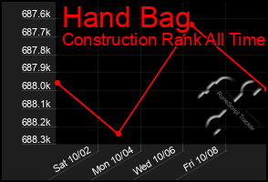 Total Graph of Hand Bag